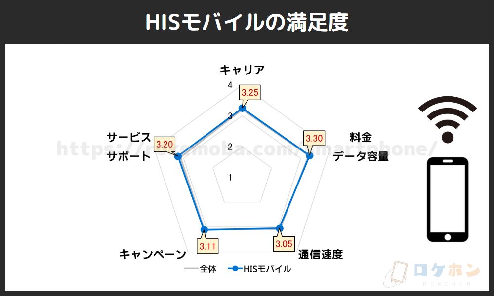 HISモバイルの満足度